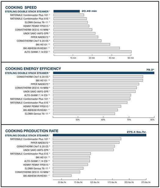 sterling steamers vs combis graph final 1